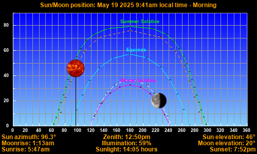 Sun/Moon sky position graph