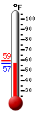 Currently: 60.1, Max: 71.2, Min: 56.7
